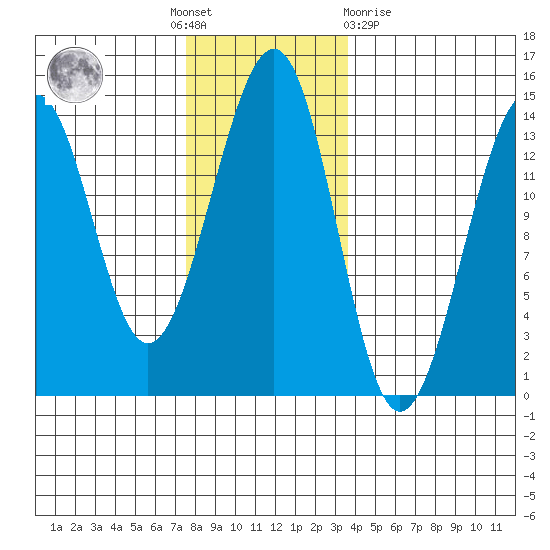 Lake Bay tide chart for Thursday, November 18, 2021