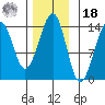 Lake Bay tide chart for Thursday, November 18, 2021