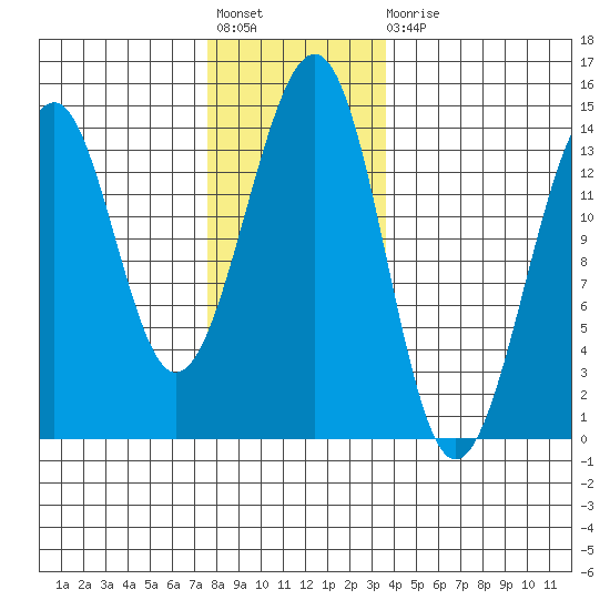Lake Bay tide chart for Friday, November 19, 2021