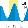 Lake Bay tide chart for Friday, November 19, 2021