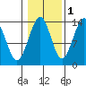 Lake Bay tide chart for Monday, November 1, 2021