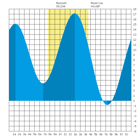 Lake Bay tide chart for Saturday, November 20, 2021