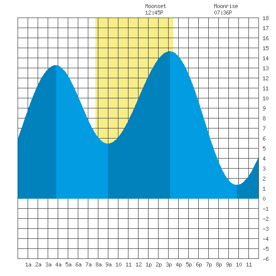 Lake Bay tide chart for Wednesday, November 24, 2021