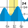 Lake Bay tide chart for Wednesday, November 24, 2021