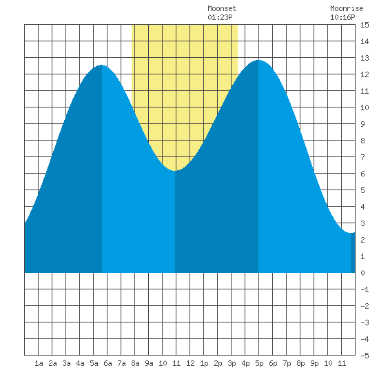 Lake Bay tide chart for Friday, November 26, 2021
