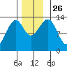 Lake Bay tide chart for Friday, November 26, 2021