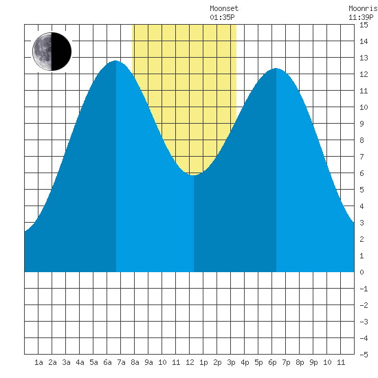 Lake Bay tide chart for Saturday, November 27, 2021