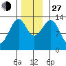 Lake Bay tide chart for Saturday, November 27, 2021