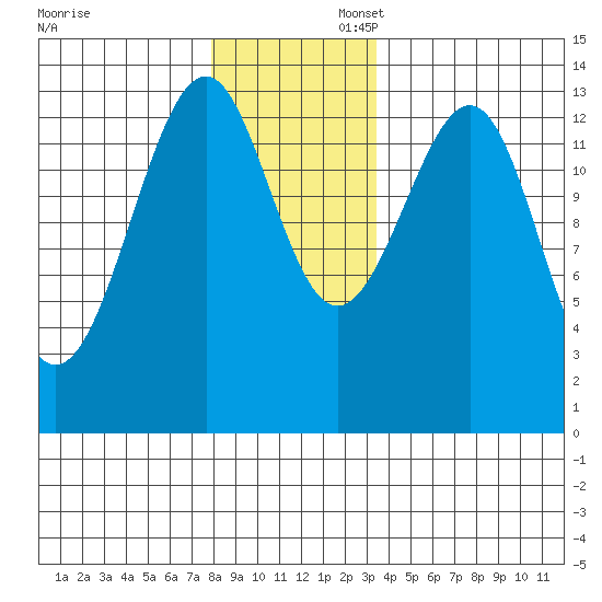 Lake Bay tide chart for Sunday, November 28, 2021