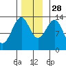 Lake Bay tide chart for Sunday, November 28, 2021
