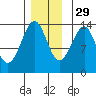 Lake Bay tide chart for Monday, November 29, 2021