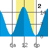 Lake Bay tide chart for Tuesday, November 2, 2021