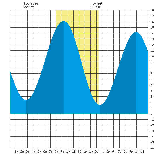 Lake Bay tide chart for Tuesday, November 30, 2021