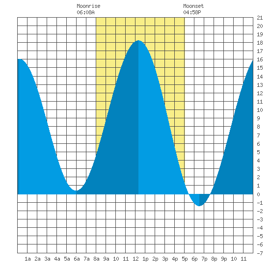 Lake Bay tide chart for Wednesday, November 3, 2021