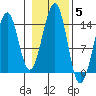 Lake Bay tide chart for Friday, November 5, 2021
