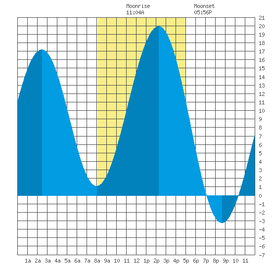 Lake Bay tide chart for Saturday, November 6, 2021