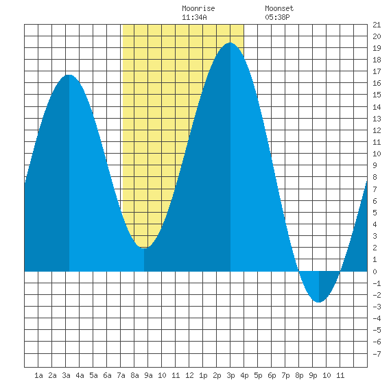 Lake Bay tide chart for Sunday, November 7, 2021