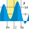Lake Bay tide chart for Sunday, November 7, 2021