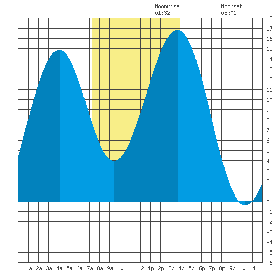 Lake Bay tide chart for Tuesday, November 9, 2021