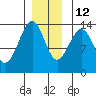 Lake Bay tide chart for Sunday, December 12, 2021