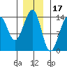 Lake Bay tide chart for Friday, December 17, 2021