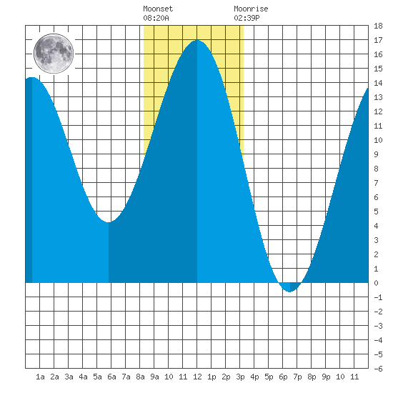 Lake Bay tide chart for Saturday, December 18, 2021