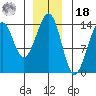 Lake Bay tide chart for Saturday, December 18, 2021