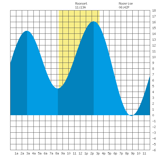 Lake Bay tide chart for Wednesday, December 22, 2021