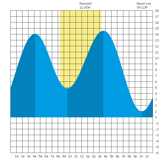 Lake Bay tide chart for Friday, December 24, 2021