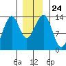 Lake Bay tide chart for Friday, December 24, 2021