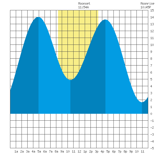 Lake Bay tide chart for Saturday, December 25, 2021