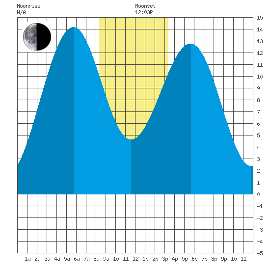 Lake Bay tide chart for Sunday, December 26, 2021