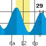 Lake Bay tide chart for Wednesday, December 29, 2021