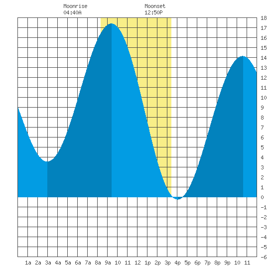 Lake Bay tide chart for Thursday, December 30, 2021