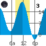 Lake Bay tide chart for Friday, December 3, 2021