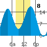Lake Bay tide chart for Wednesday, December 8, 2021