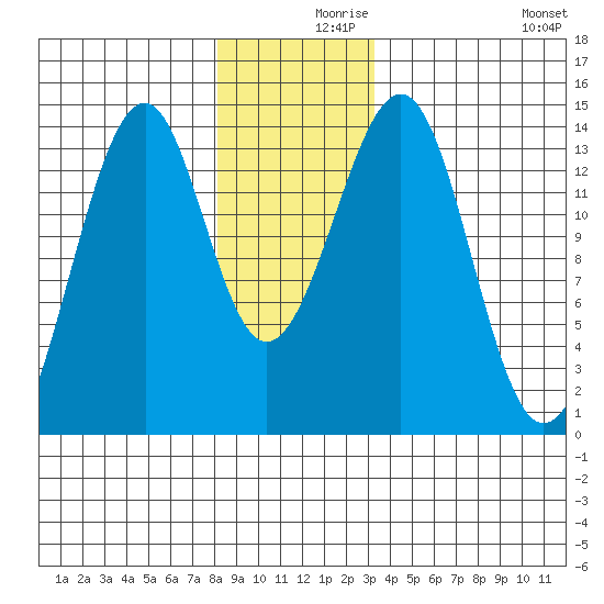 Lake Bay tide chart for Thursday, December 9, 2021