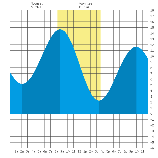 Lake Bay tide chart for Wednesday, January 12, 2022