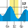 Lake Bay tide chart for Wednesday, January 12, 2022