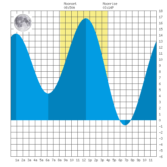 Lake Bay tide chart for Monday, January 17, 2022
