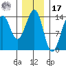 Lake Bay tide chart for Monday, January 17, 2022