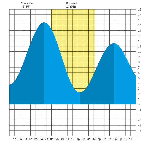 Lake Bay tide chart for Wednesday, January 26, 2022
