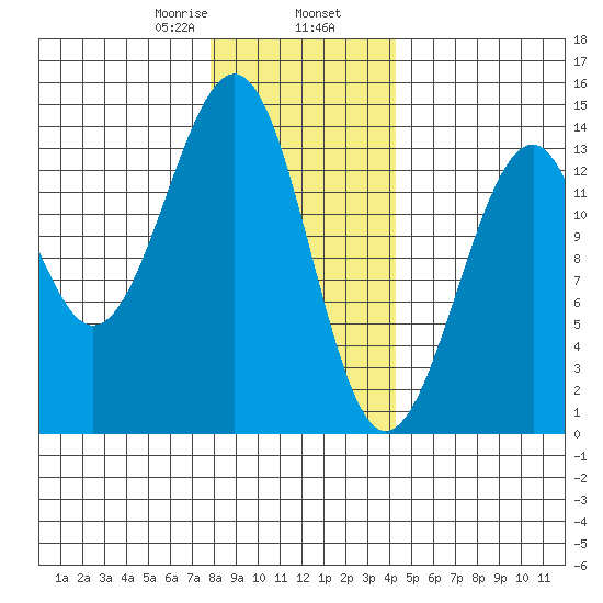 Lake Bay tide chart for Friday, January 28, 2022