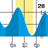 Lake Bay tide chart for Friday, January 28, 2022
