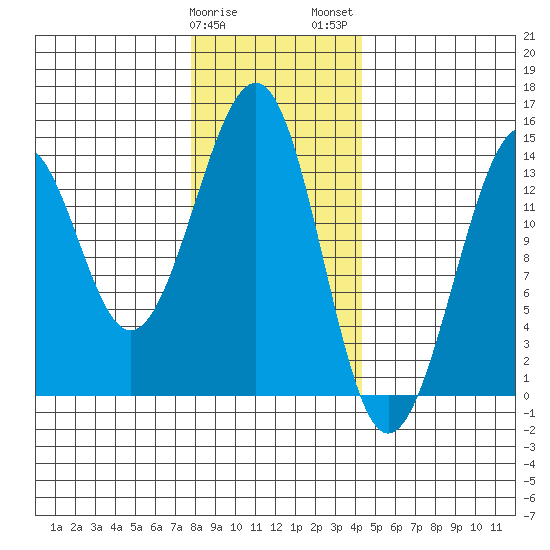 Lake Bay tide chart for Sunday, January 30, 2022