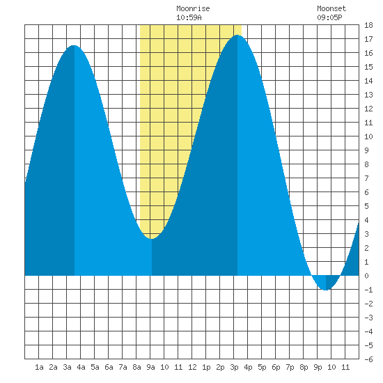 Lake Bay tide chart for Thursday, January 6, 2022
