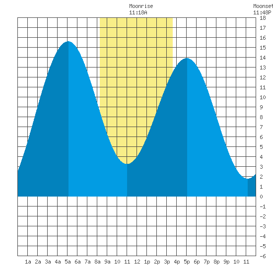 Lake Bay tide chart for Saturday, January 8, 2022