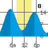 Lake Bay tide chart for Saturday, January 8, 2022