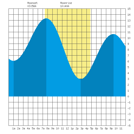 Lake Bay tide chart for Thursday, February 10, 2022
