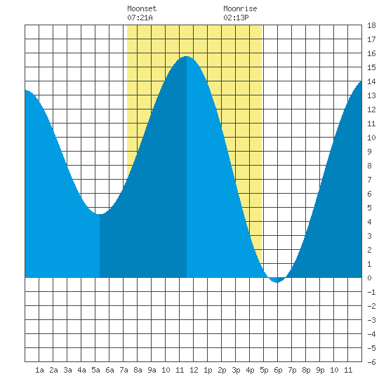 Lake Bay tide chart for Monday, February 14, 2022